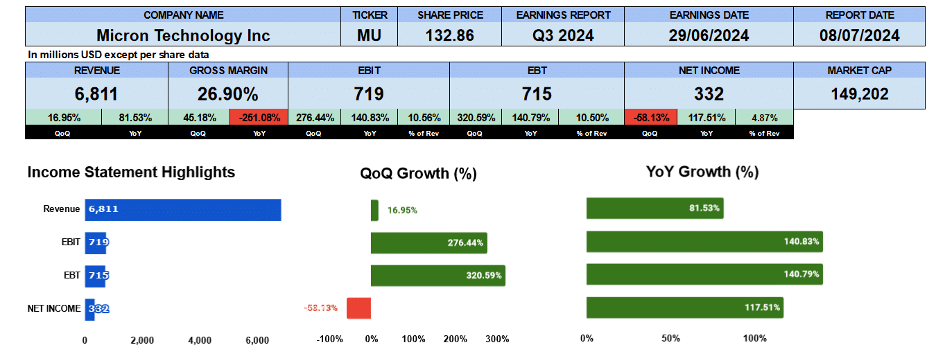 Micron Technology Q3 2024 earnings