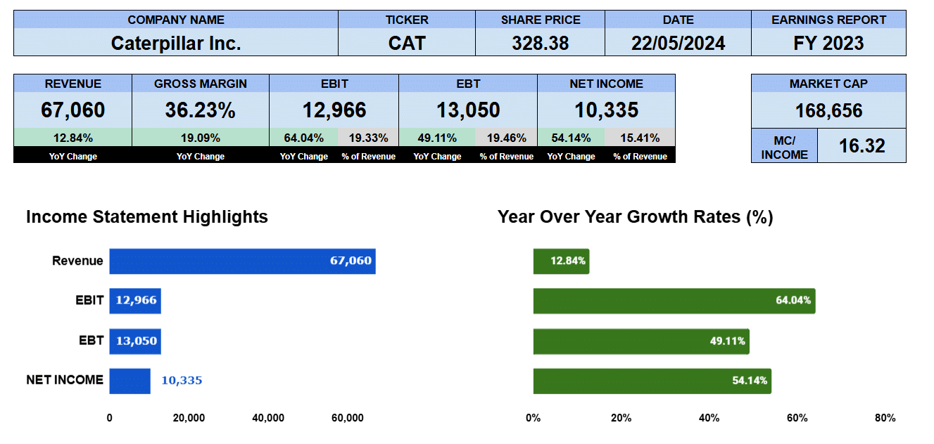 Caterpillar FY2023 Shows Improved Costs and Margins but FY2024 Sees Flat Revenue.