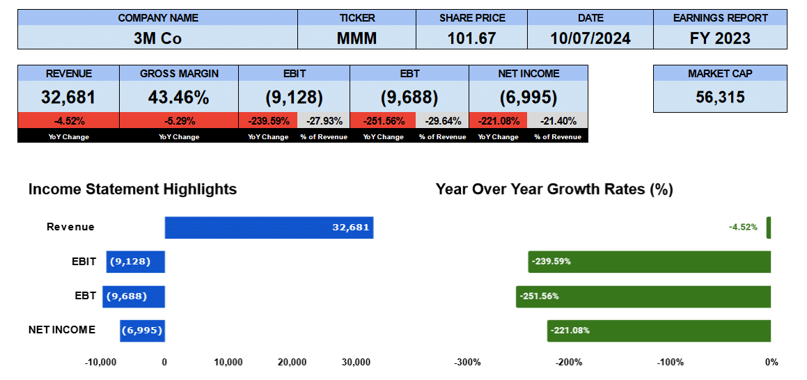 3M Full Year 2023 Results Not So Good. Buying or Selling?