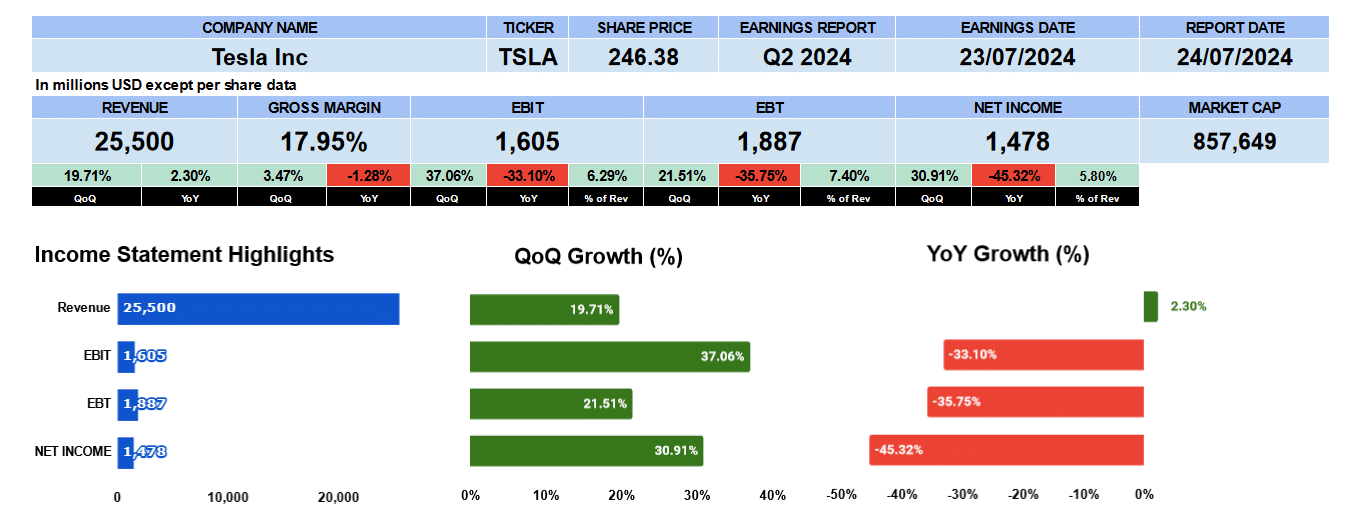 Restructuring Charge Hits Tesla’s Bottom Line But Other Segments Making Money