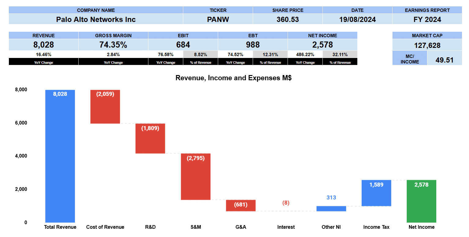 Palo Alto Networks Beat Earnings Expectation but Cash Flow Multiples Suggest Shares are Fully Priced